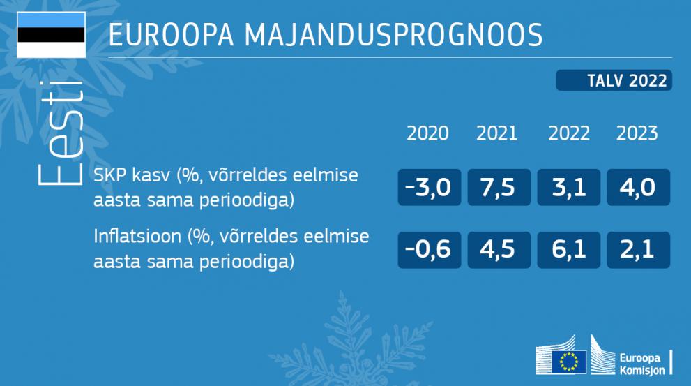talvine majandusprognoos 2022